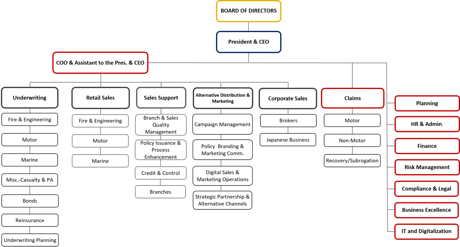 Corporate Structure - BPI MS Insurance